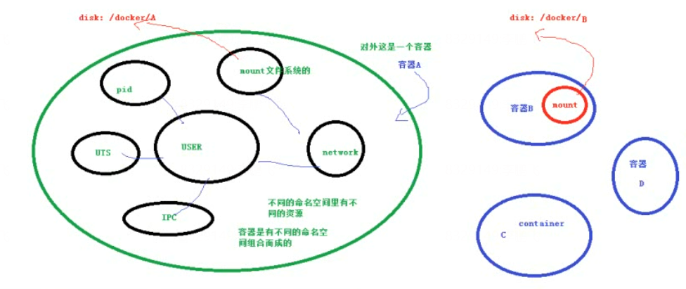 docker容器启动的问题 - docker容器和虚拟机的比较 - docker的底层隔离机制