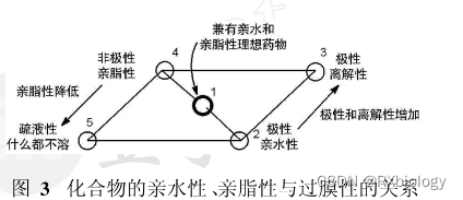 药物的ADME_药物具有的两个主要性质