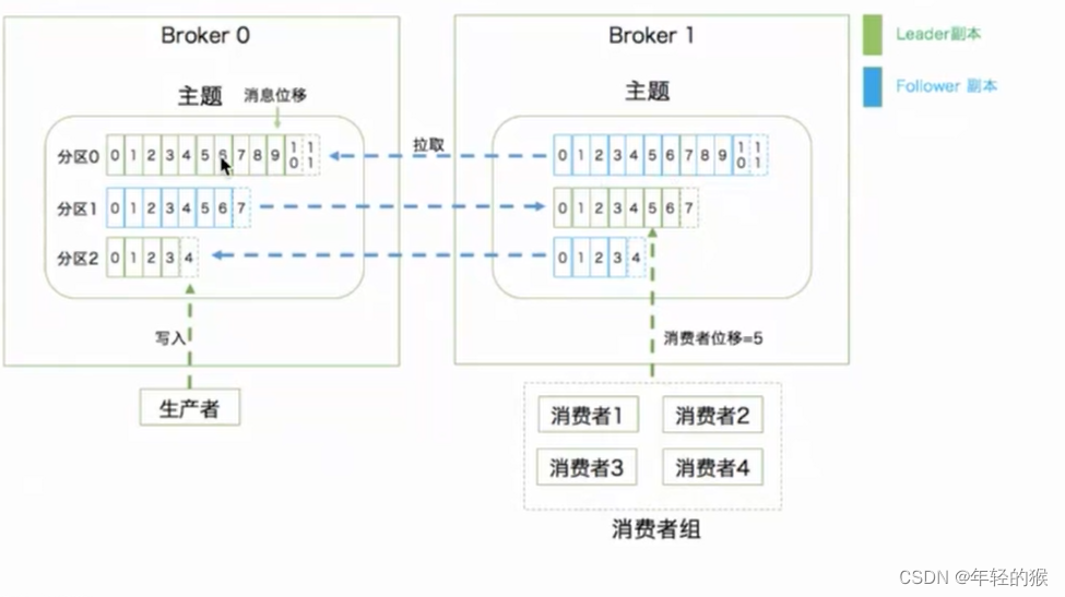 [外链图片转存失败,源站可能有防盗链机制,建议将图片保存下来直接上传(img-dbvjpYZj-1677740015101)(kafka-study/image-20211009171417536.png)]