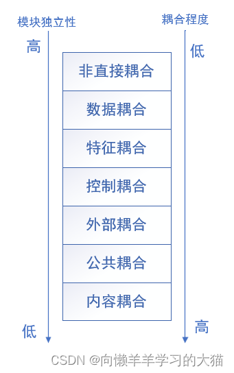 ==【插入 耦合的类型 图】==