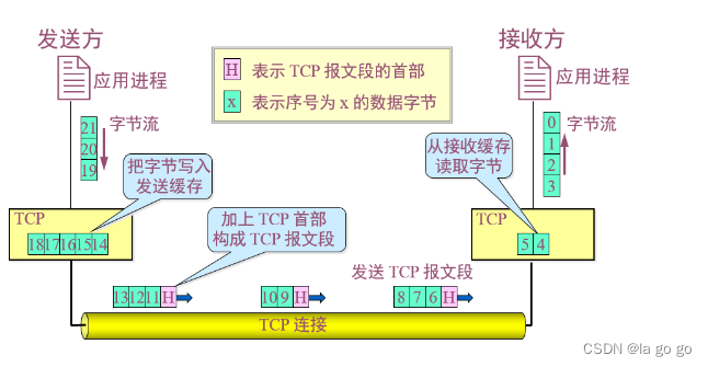 TCP协议和UDP协议的区别_tcp和udp的区别-CSDN博客