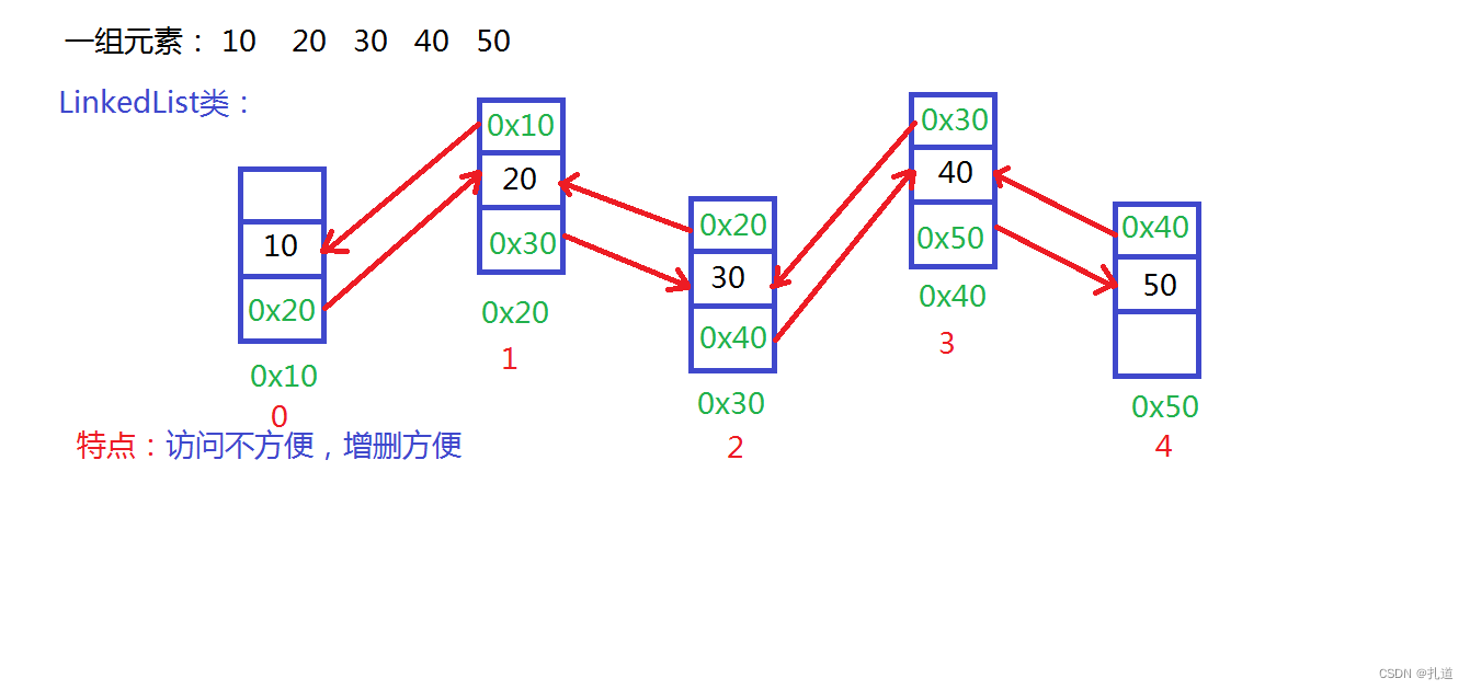 LinkedList类