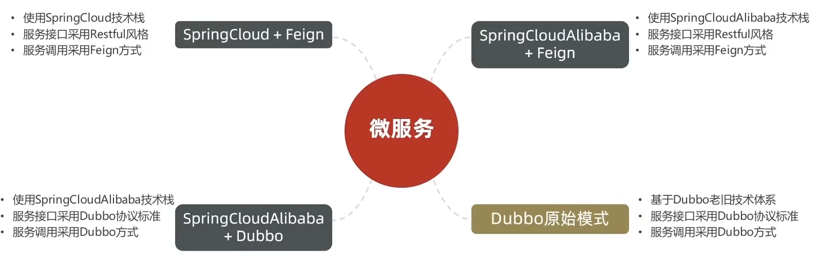 业务微服务几种情况