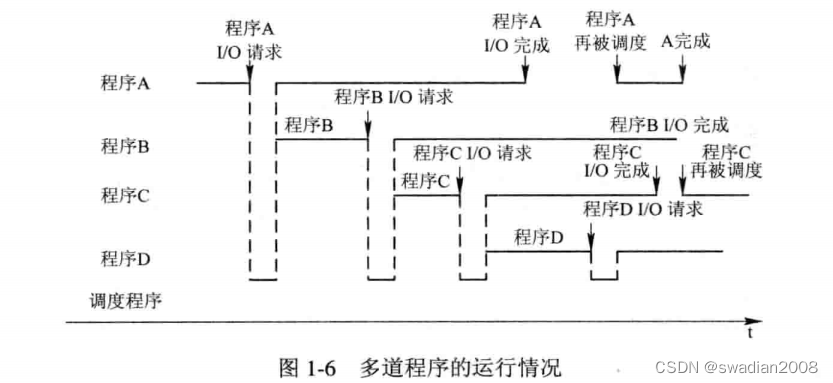 操作系统1-操作系统的基本特征和主要功能