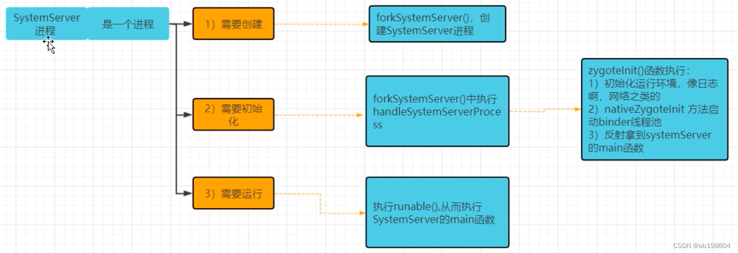 android系统启动流程之zygote如何创建SystemServer进程