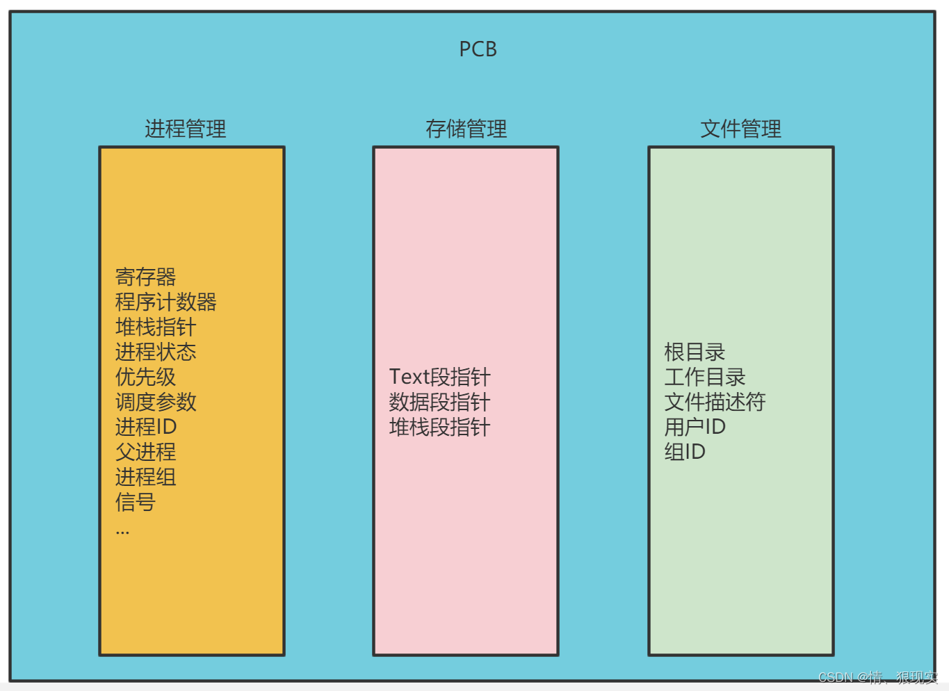 PCB 包含的信息