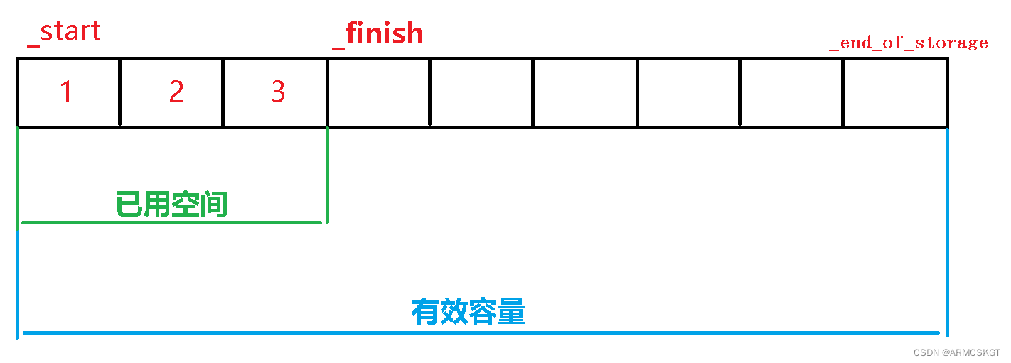 vector空间结构