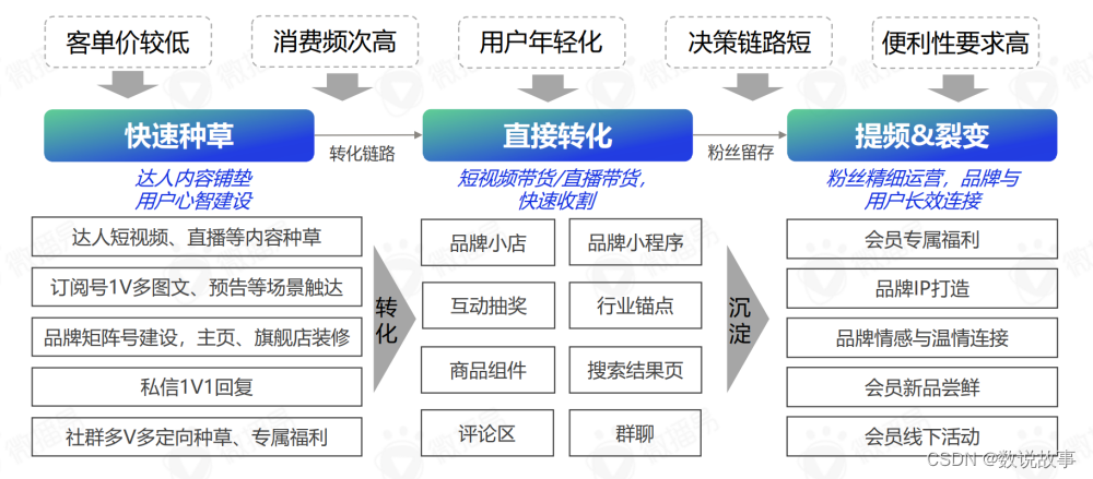 数说故事2022年中国预制菜行业趋势及营销创新洞察报告