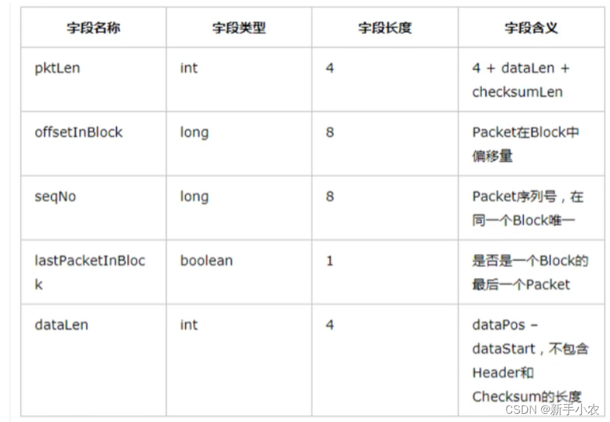 Hadoop -hdfs的读写请求