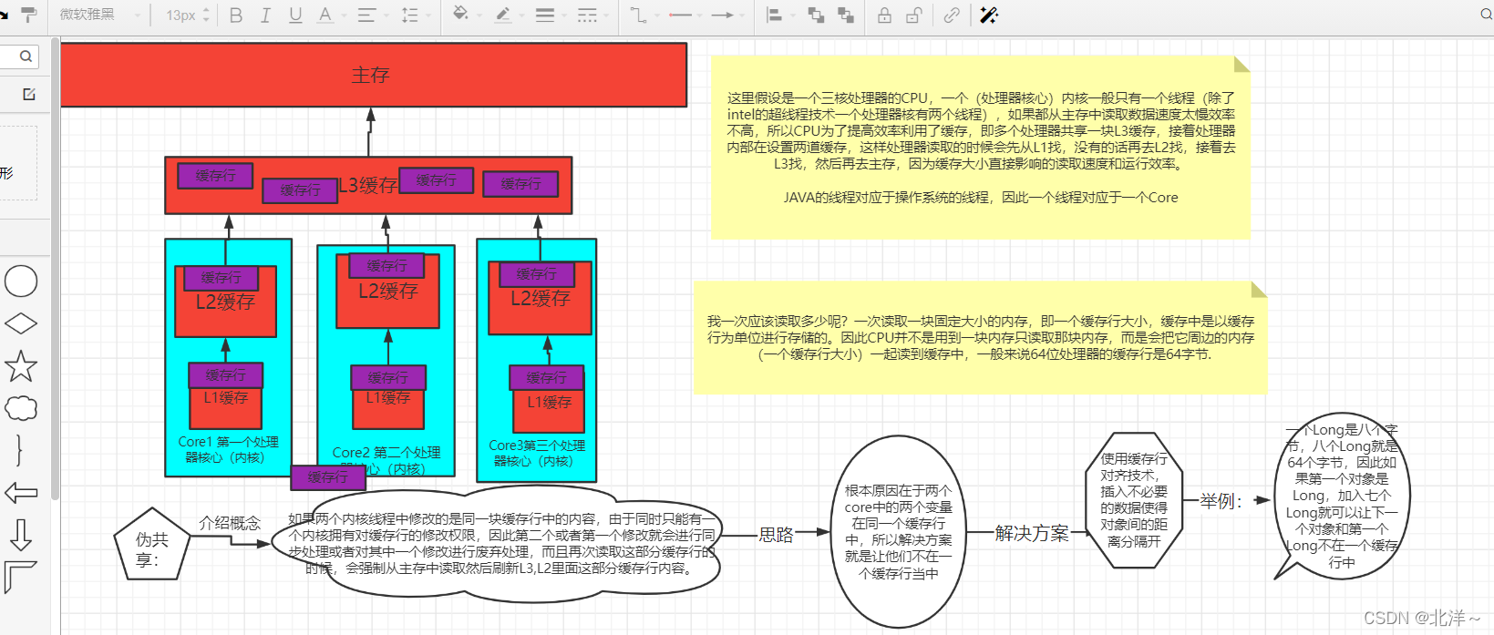 CPU的缓存行技术及伪共享解决方案