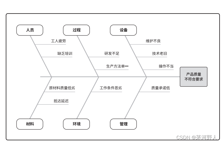 项目管理（如何进行项目质量管理）