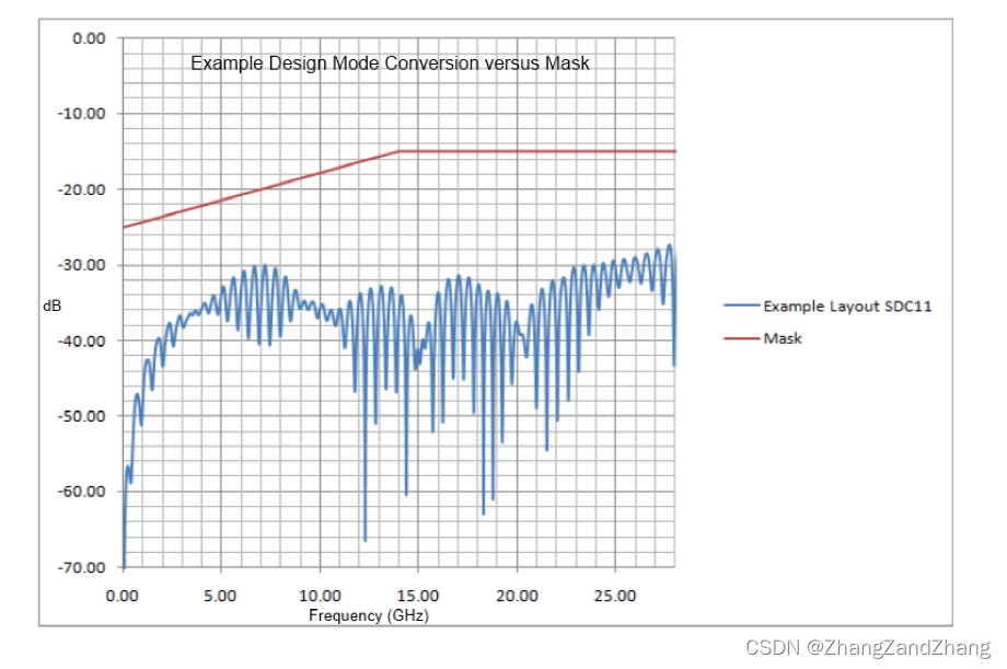 Design Guidelines for 100 Gbps