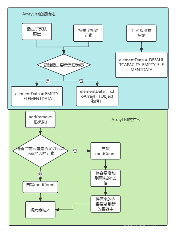 Java：ArrayList源码解析