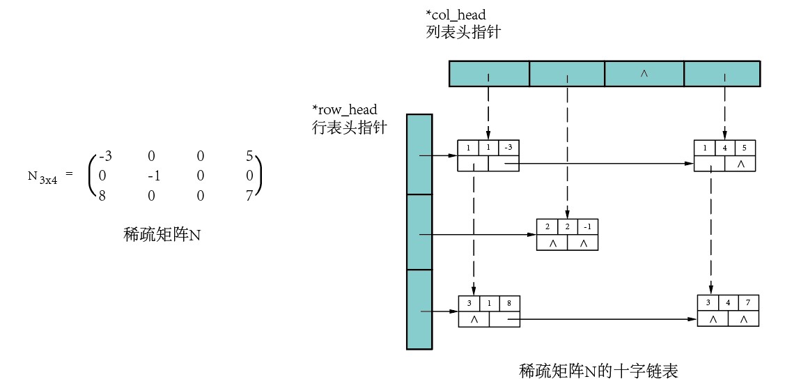 【数据结构】稀疏矩阵的压缩存储(三元组表,十字链表)(c语言)