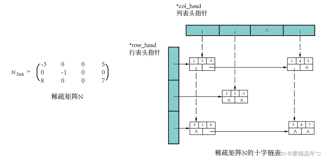 cross linked list