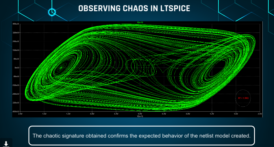 ▲ 图2.2.1 利用LPSpice获得的Chua电路的运行波形