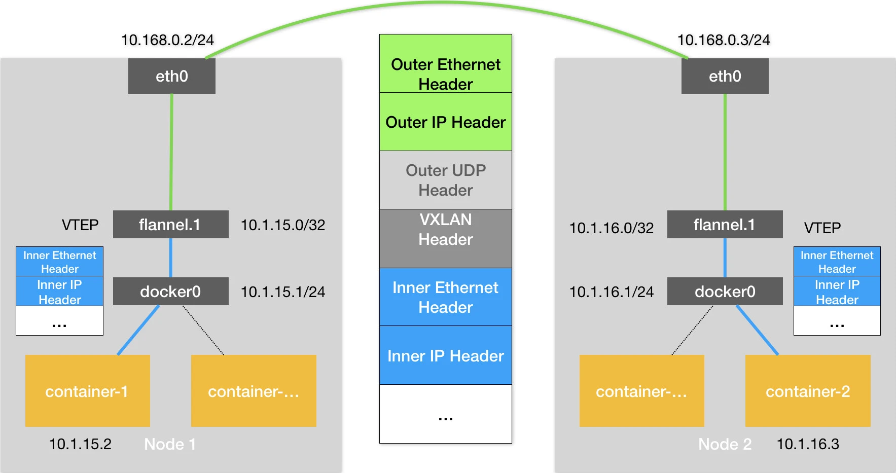 基于 Flannel VXLAN 模式的跨主通信的基本原理