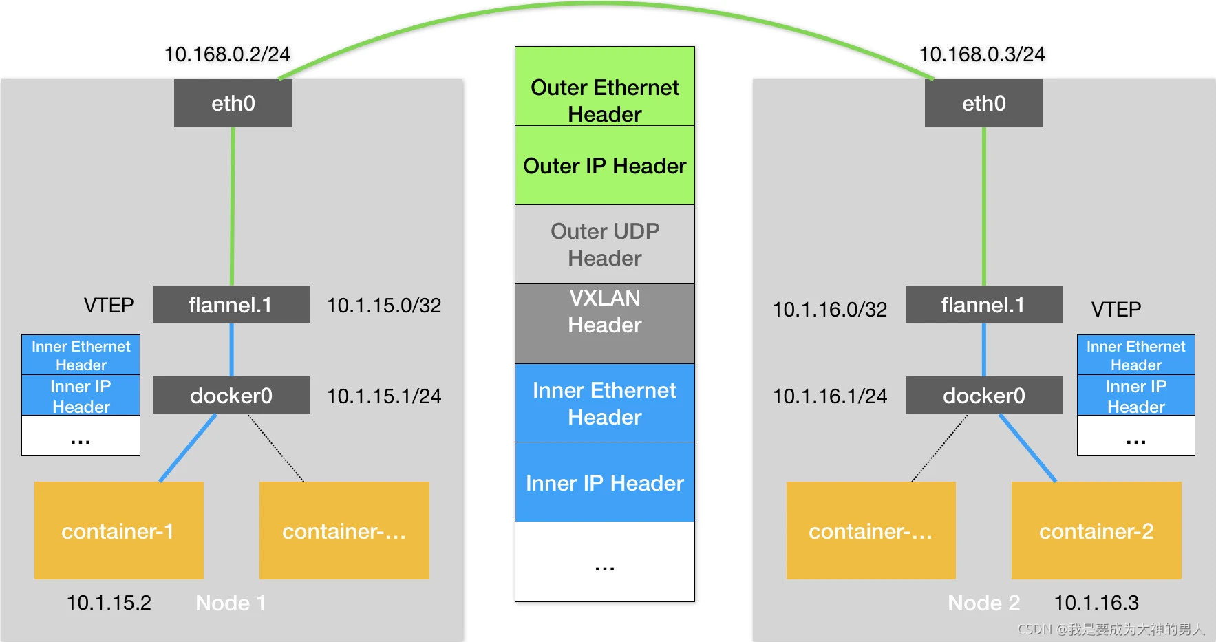 基于 Flannel VXLAN 模式的跨主通信的基本原理