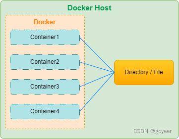 【DevOps系列】Docker数据卷（volume）详解