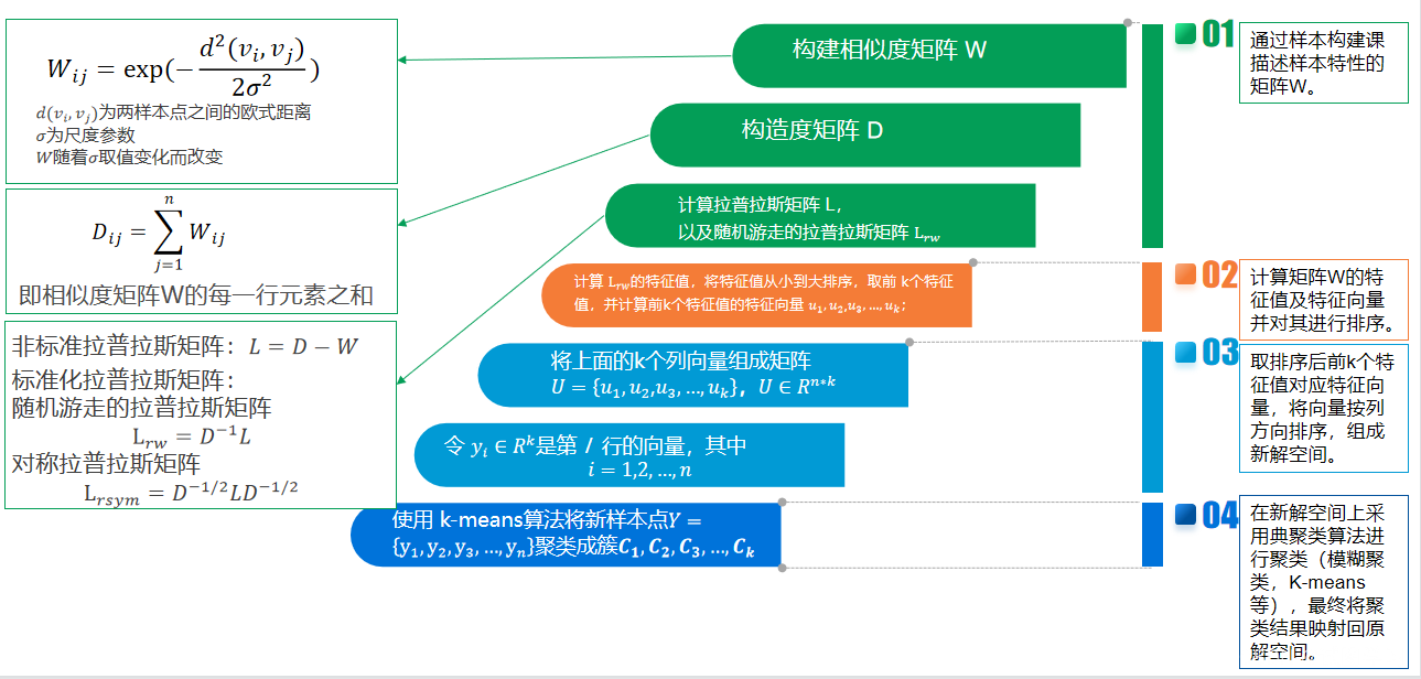 谱聚类流程