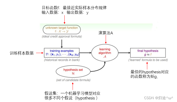 第一章.The Learning Problem