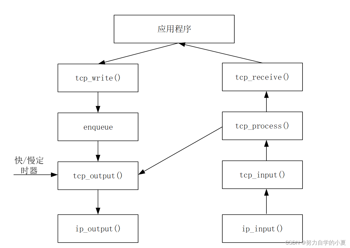 TCP实现框图