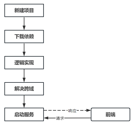 [外链图片转存失败,源站可能有防盗链机制,建议将图片保存下来直接上传(img-VgRNDEfC-1682857177424)(一文搞懂Go+Vue前后端分离设计实践.assets/image-20230430195713075.png)]