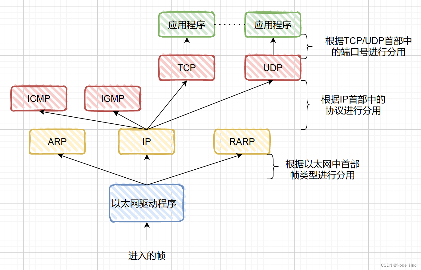 初始网络编程