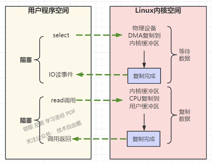 图2-4 IO多路复用模型的sys_read系统调用流程