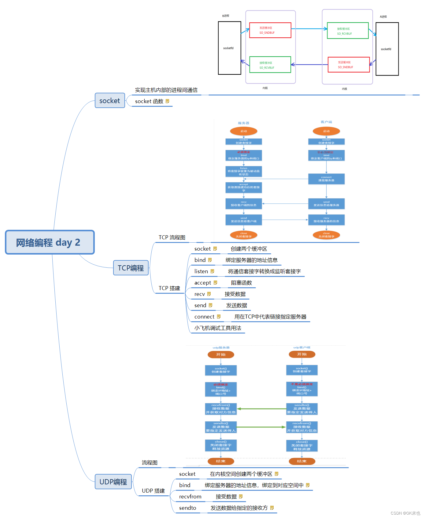 网络编程 day 2