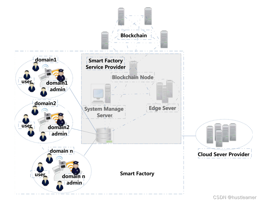 System architecture