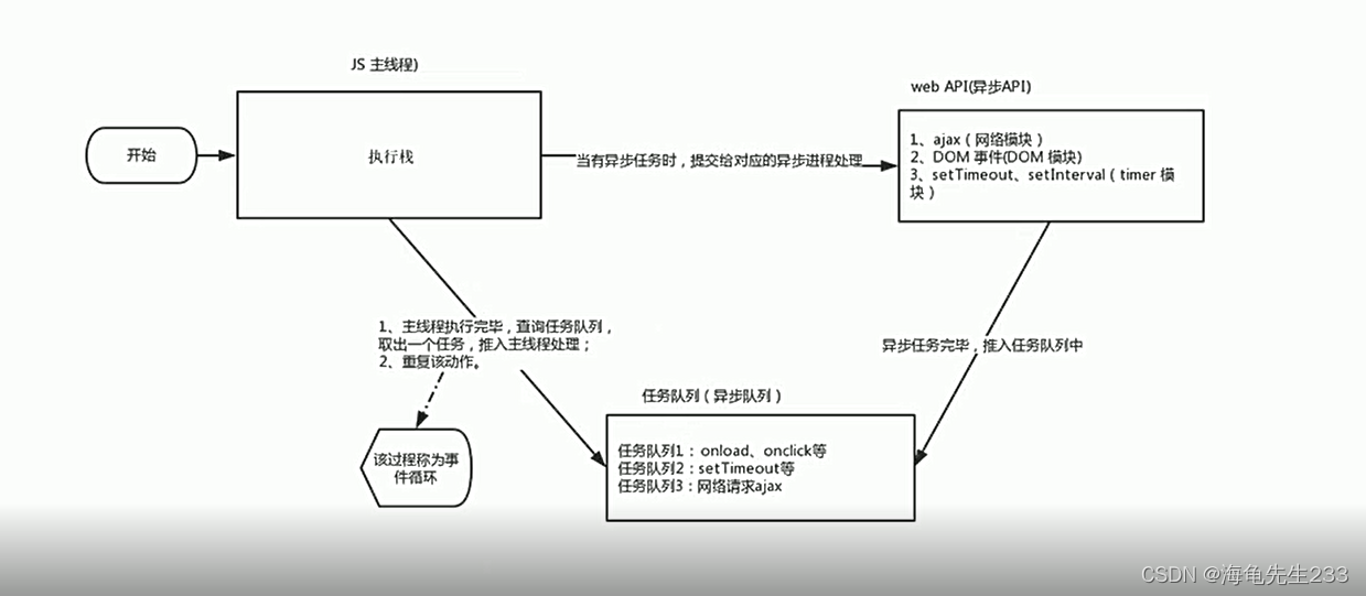 JS的执行机制