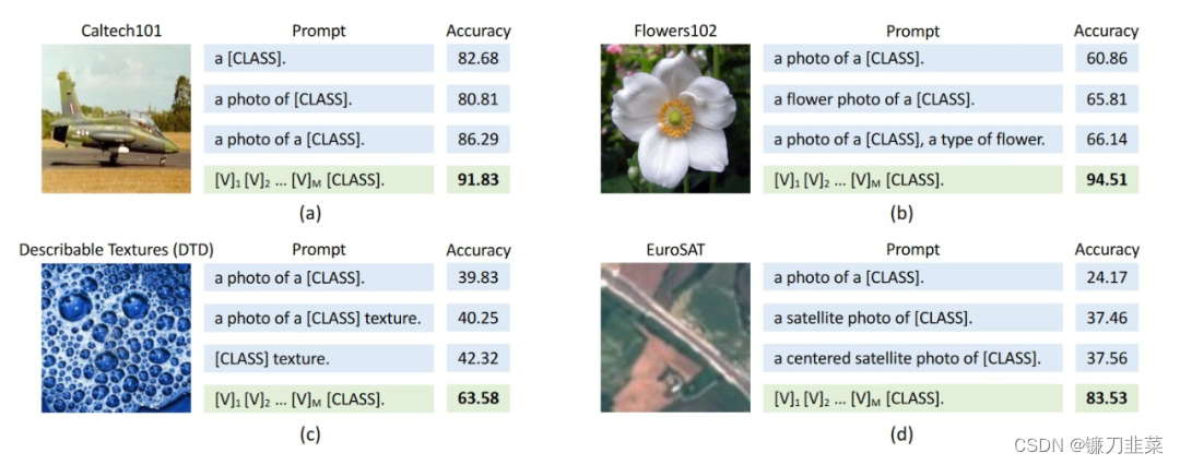 Prompt engineering vs Context Optimization (CoOp)