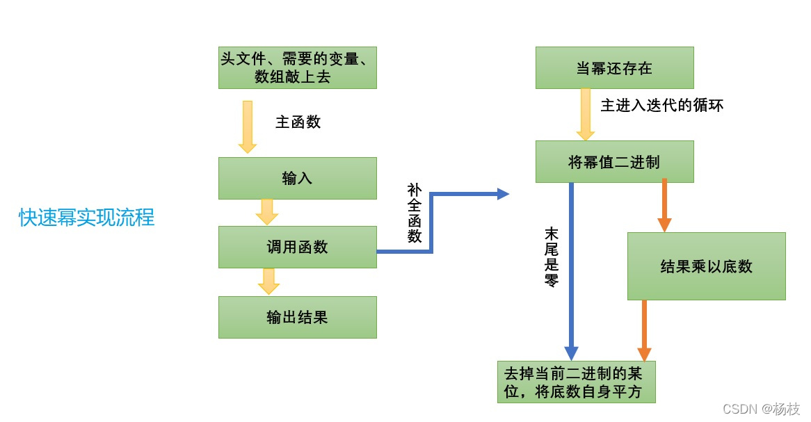 快速幂