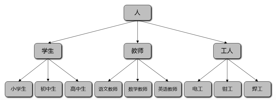 第五章《类的继承》第1节：继承的概念与实现方式