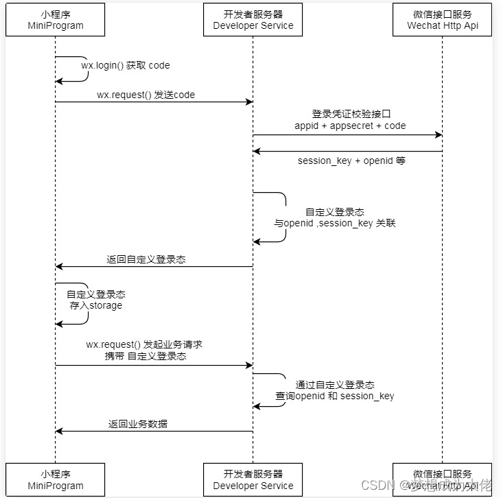 ABP Vnext 学习03-授权中心微信小程序登录