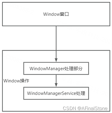 System operation on Window