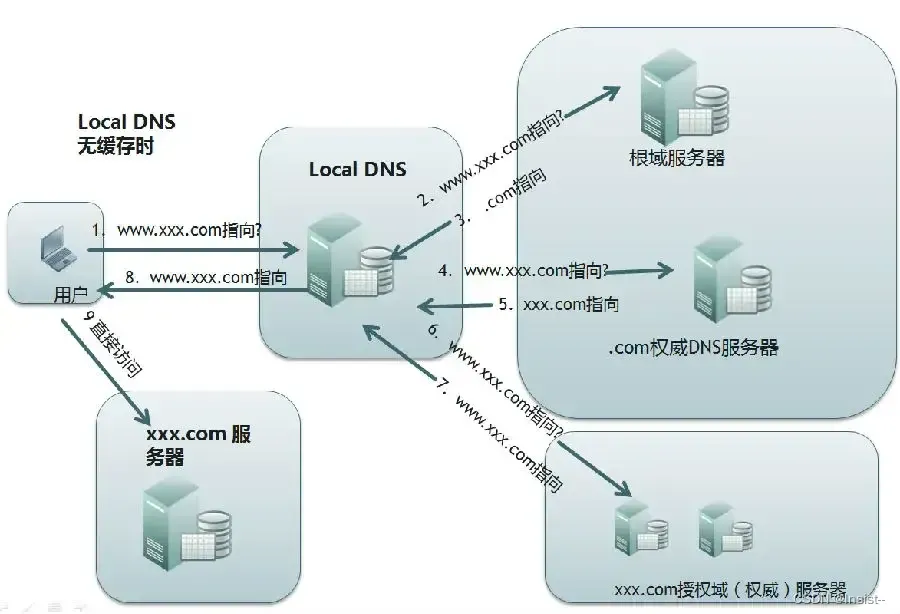 谈谈DNS是什么？它的作用以及工作流程