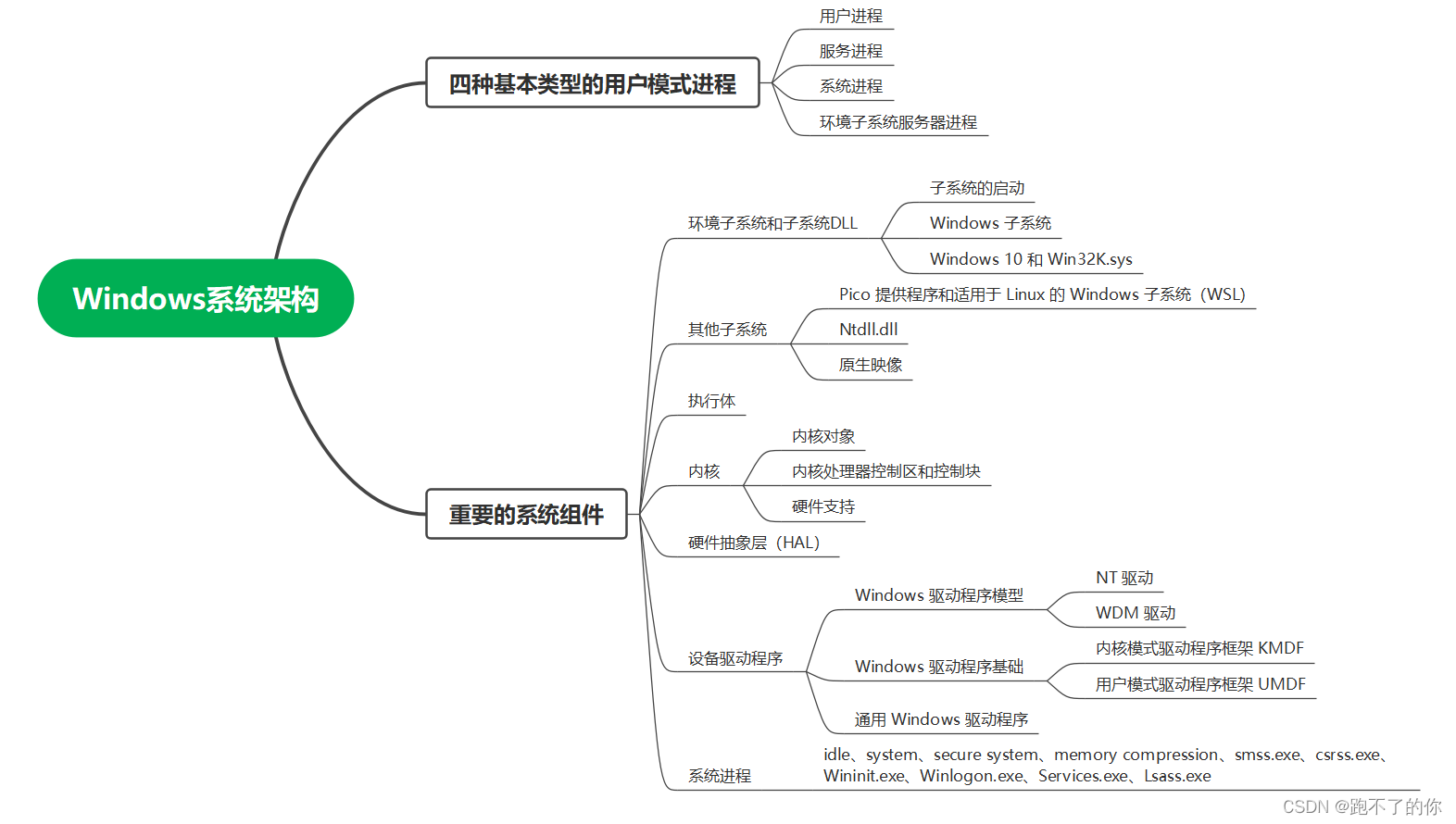 Windows 操作系统架构介绍