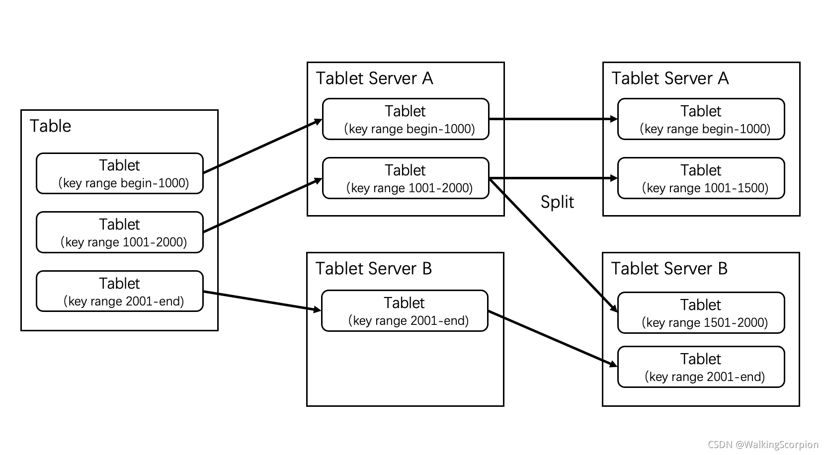 经典论文研读:《Bigtable: A Distributed Storage System for Structured Data ...