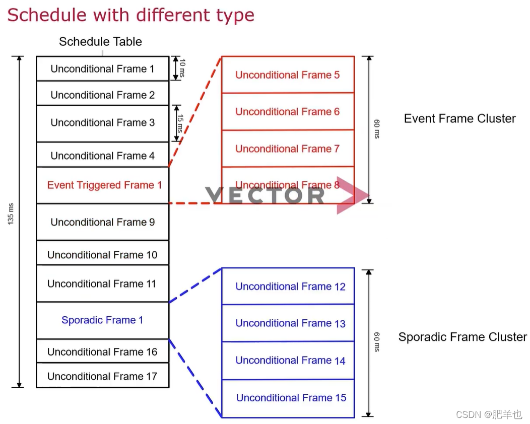 CAN\CANFD\FlexRay\LIN 一文深度解析常见通信协议_canfd和flexray对比_肥羊也的博客-CSDN博客