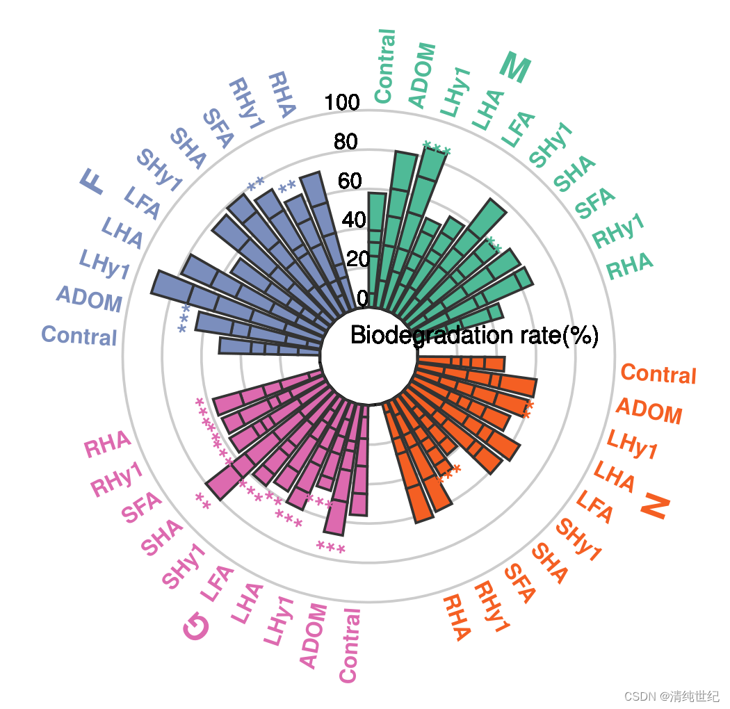 R语言绘制环状柱状堆积图+分组+显著性