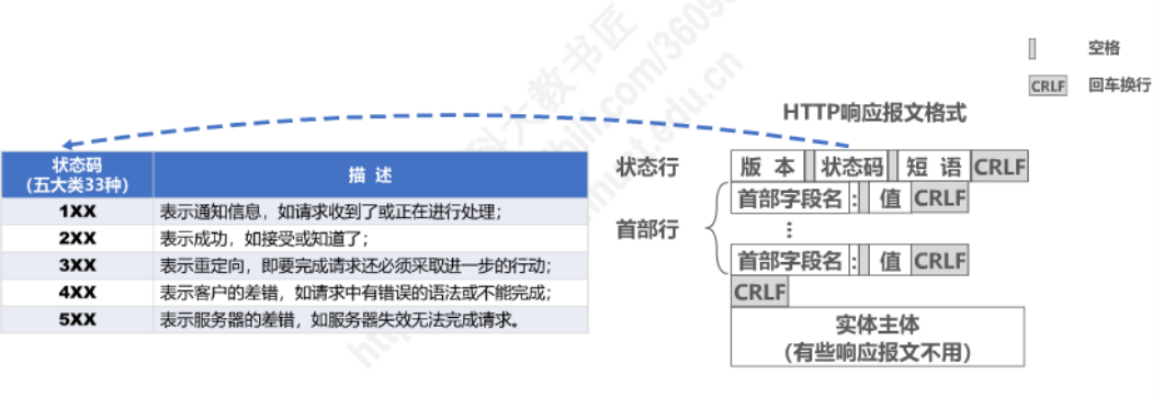 响应报文格式