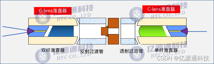 TFF WDM器件