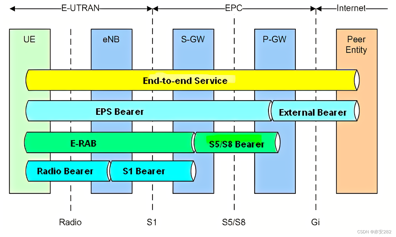 lte-csdn