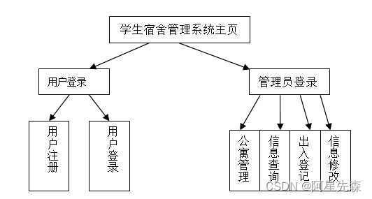 ASP宿舍管理系统设计与实现