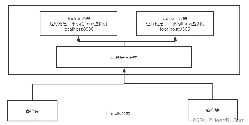 Docker 概念构成