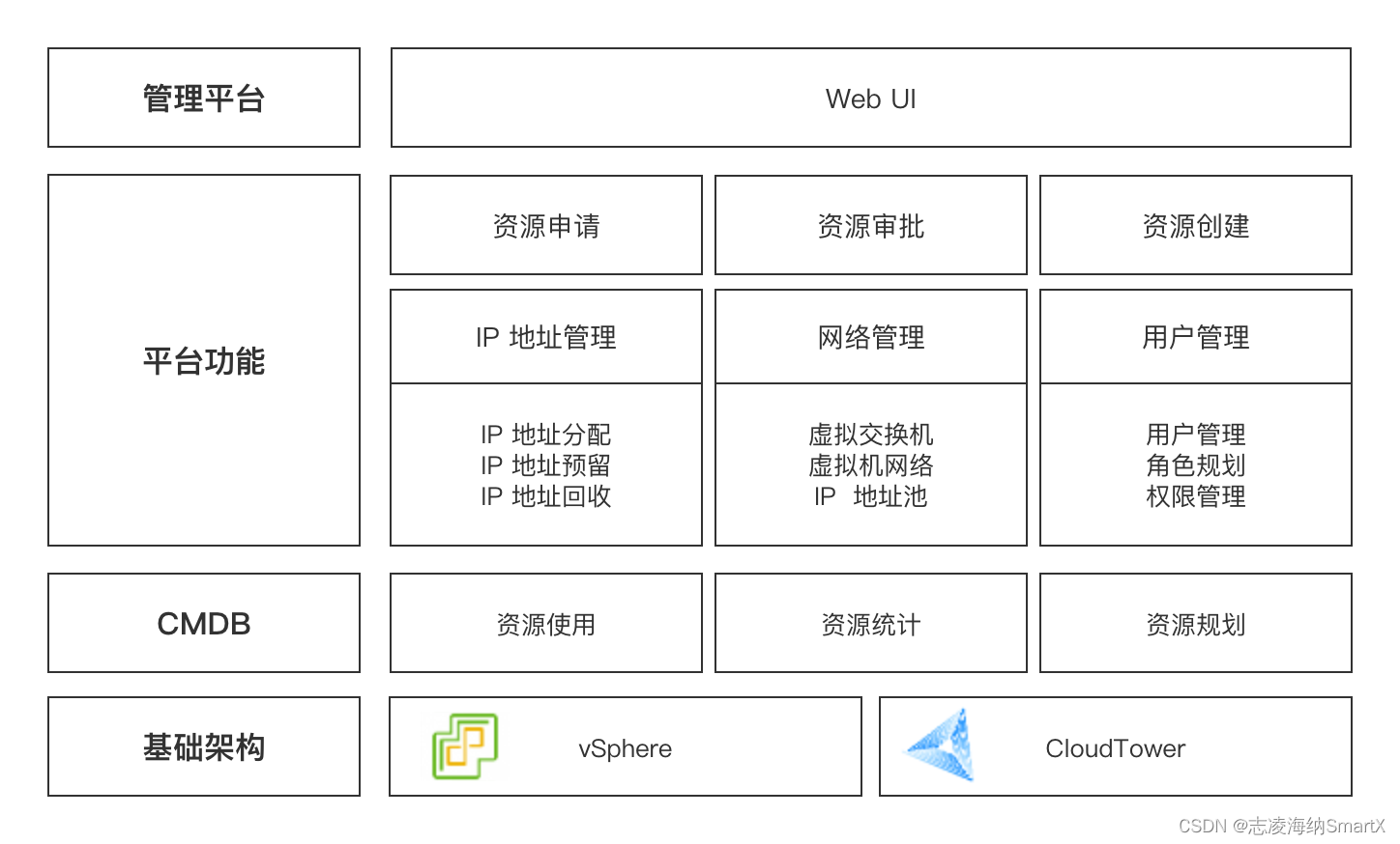 如何使用 Terraform 构建基于 SmartX 超融合的自服务管理平台