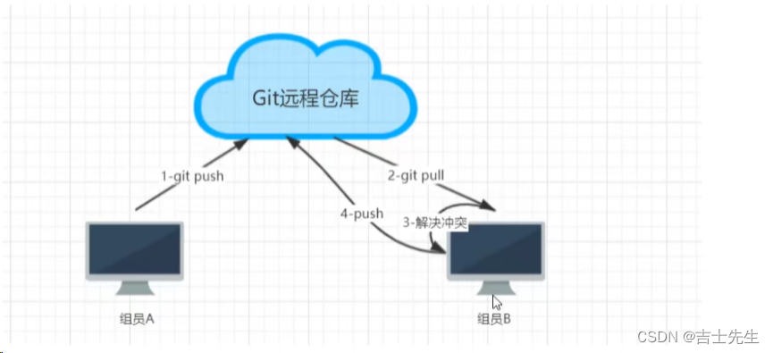 141.【Git版本控制-本地仓库-远程仓库-IDEA开发工具全解版】