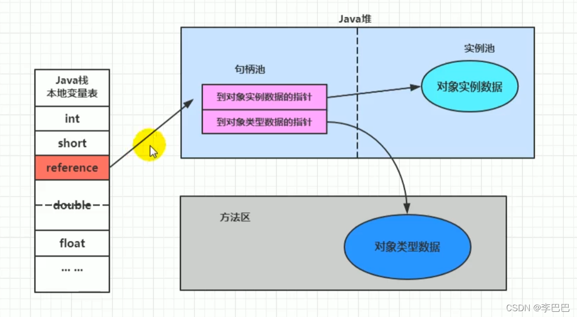 JVM执行引擎及基于JVM的对象的实例化过程